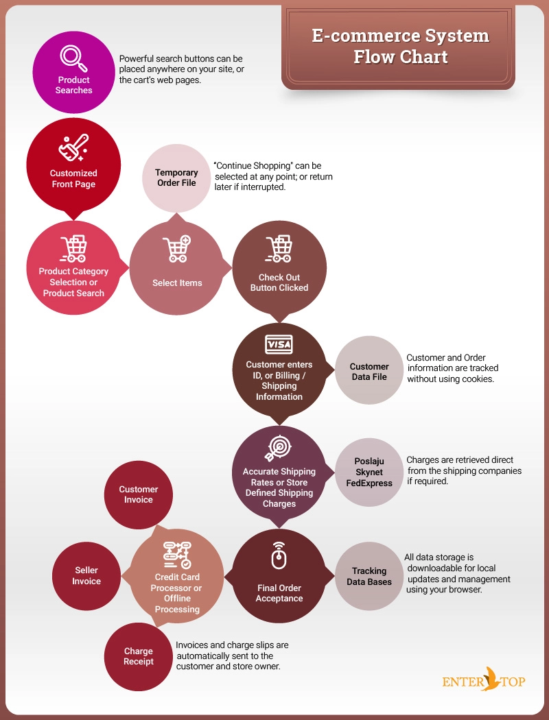 e-commerce system flow chart