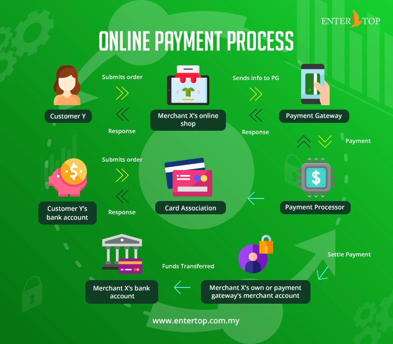 onnline payment process flow